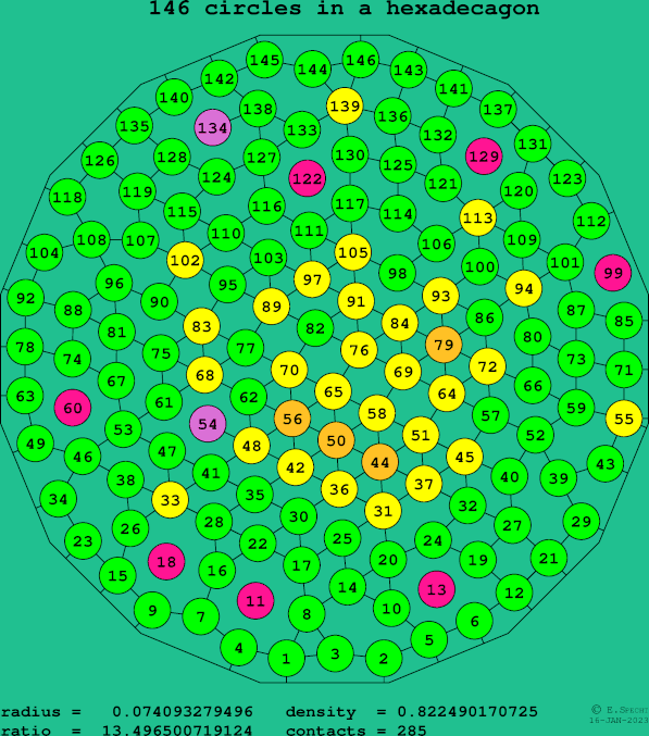 146 circles in a regular hexadecagon