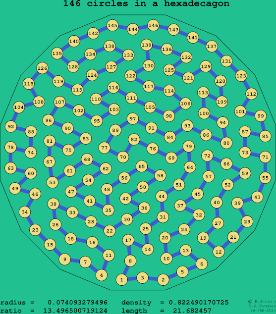 146 circles in a regular hexadecagon