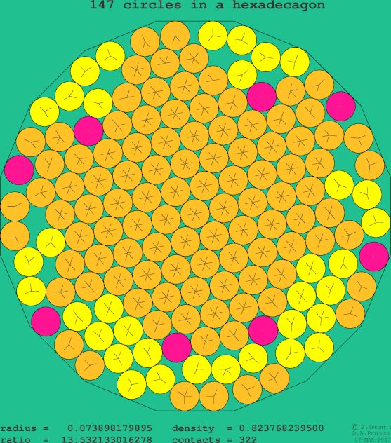 147 circles in a regular hexadecagon