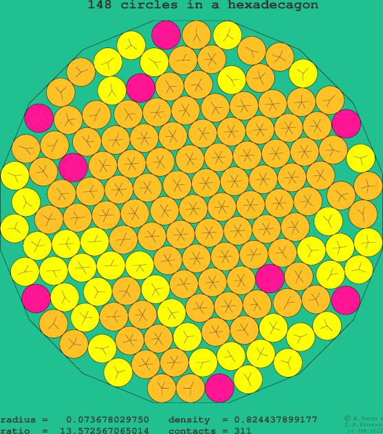 148 circles in a regular hexadecagon