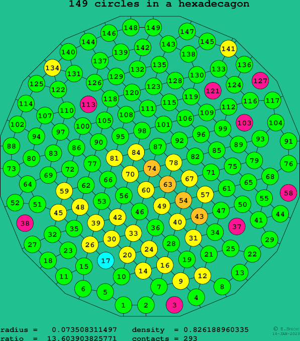 149 circles in a regular hexadecagon