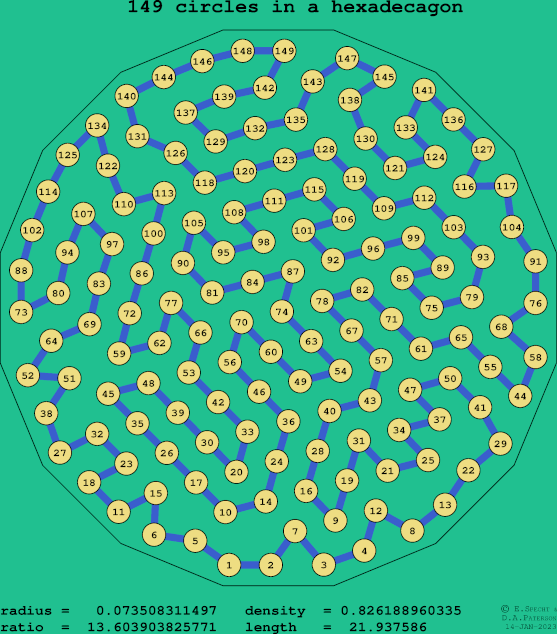 149 circles in a regular hexadecagon