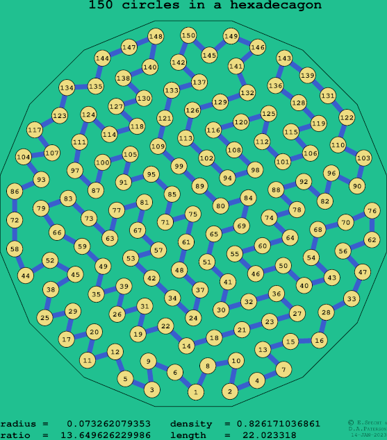 150 circles in a regular hexadecagon