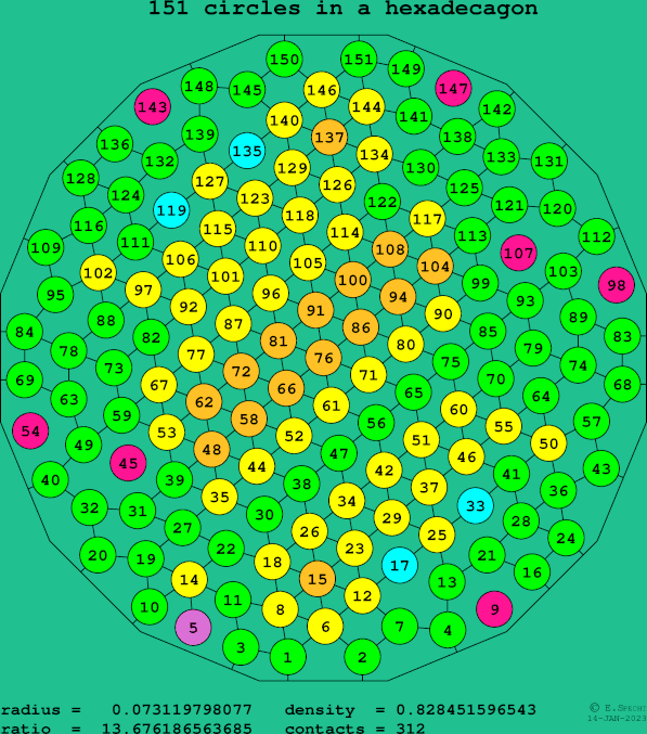 151 circles in a regular hexadecagon