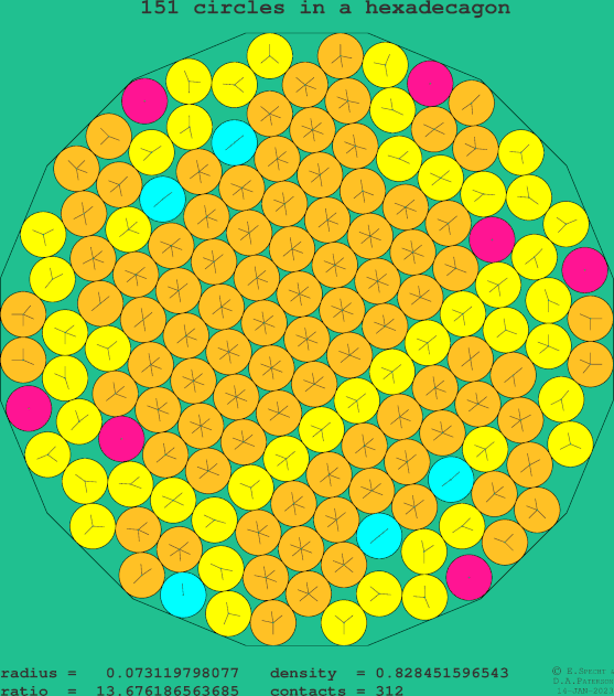 151 circles in a regular hexadecagon