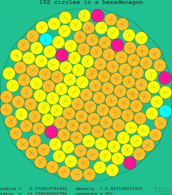 152 circles in a regular hexadecagon