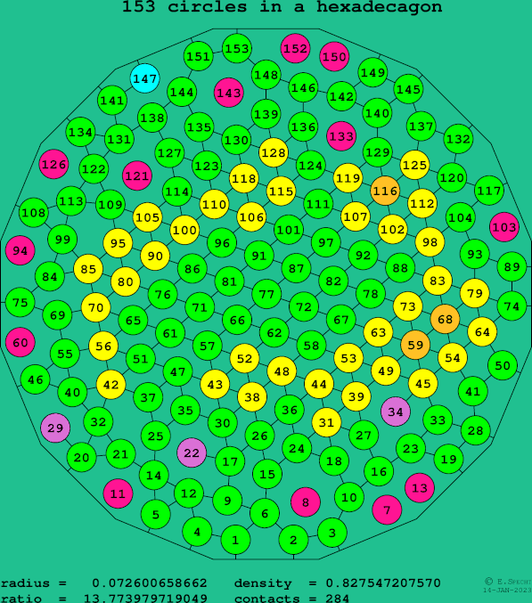 153 circles in a regular hexadecagon