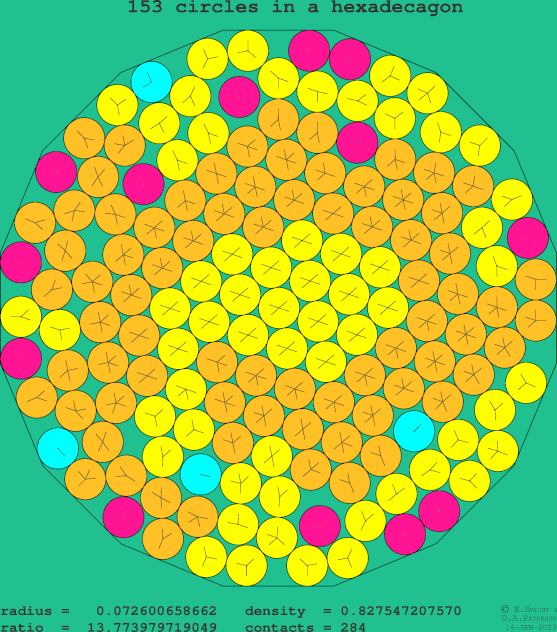 153 circles in a regular hexadecagon