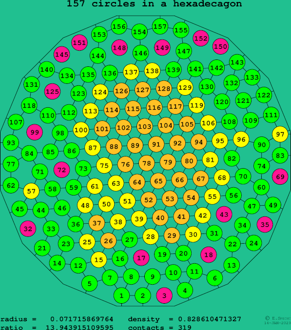 157 circles in a regular hexadecagon