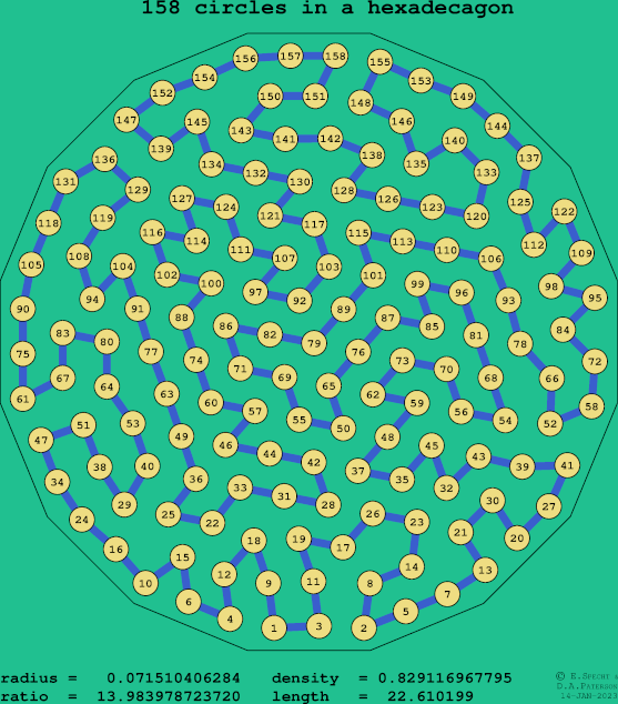 158 circles in a regular hexadecagon