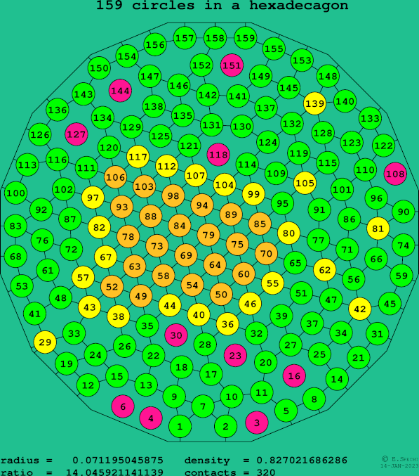 159 circles in a regular hexadecagon