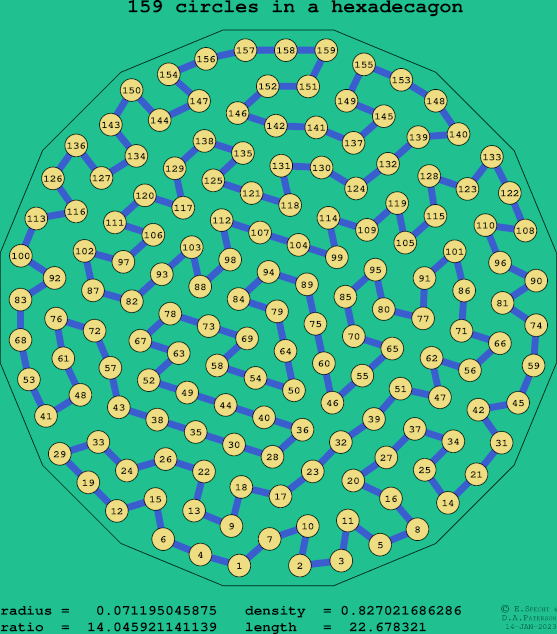 159 circles in a regular hexadecagon