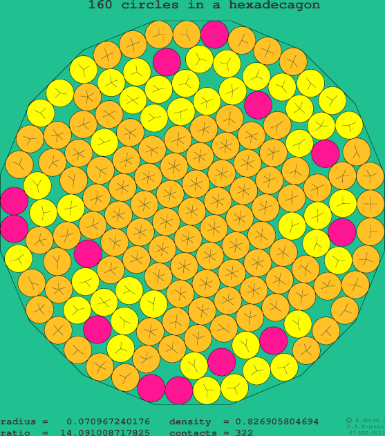 160 circles in a regular hexadecagon