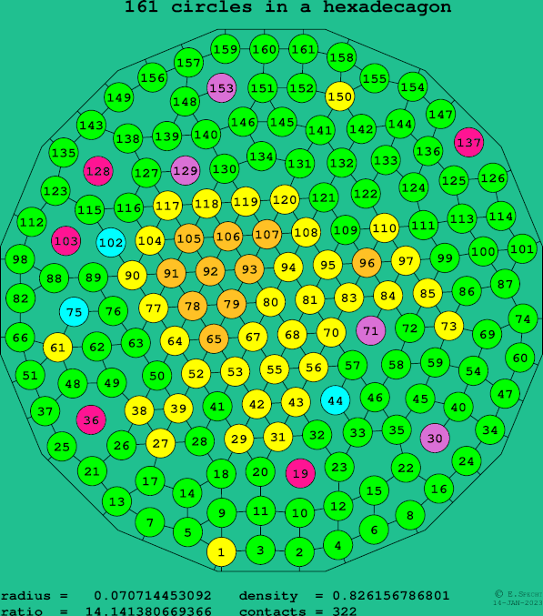 161 circles in a regular hexadecagon
