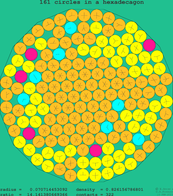 161 circles in a regular hexadecagon