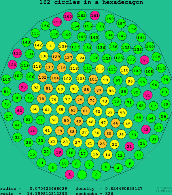 162 circles in a regular hexadecagon