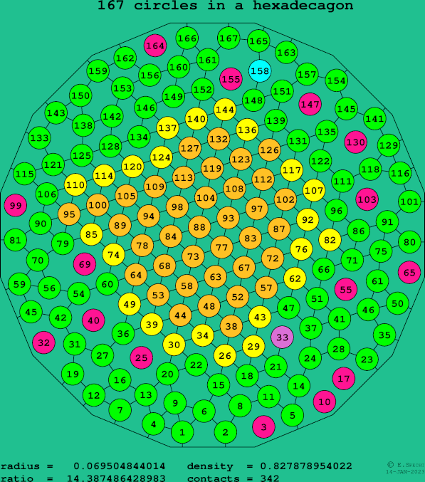 167 circles in a regular hexadecagon