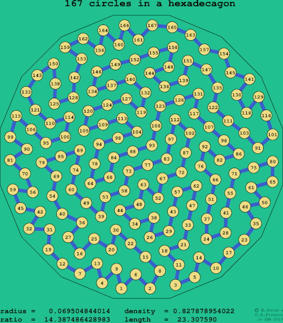 167 circles in a regular hexadecagon