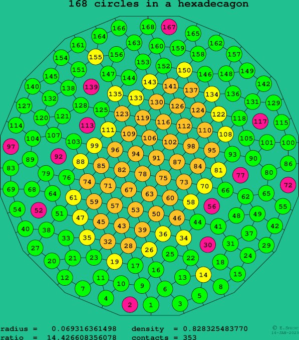 168 circles in a regular hexadecagon