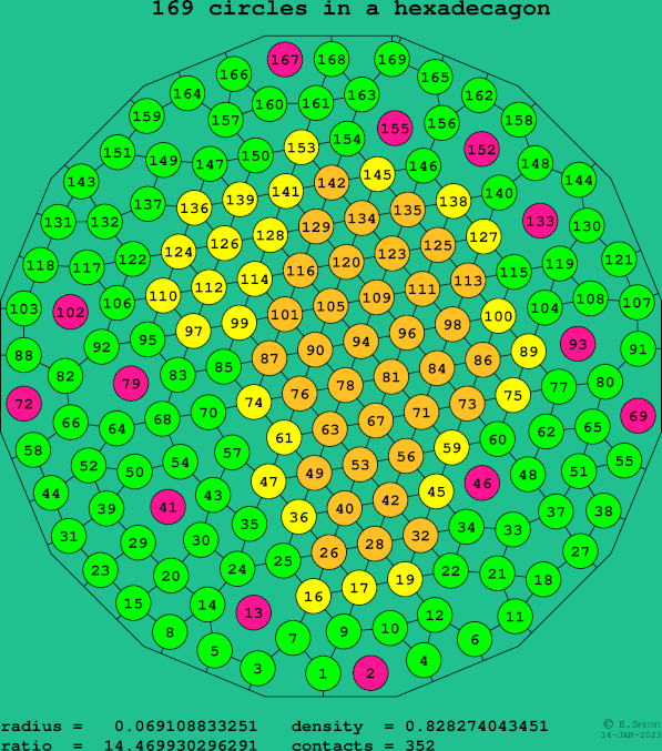 169 circles in a regular hexadecagon