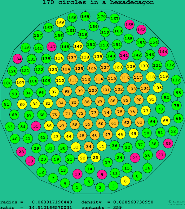 170 circles in a regular hexadecagon