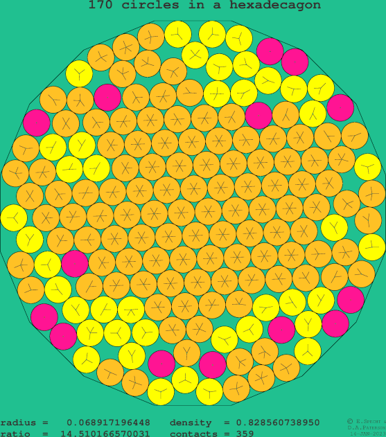 170 circles in a regular hexadecagon
