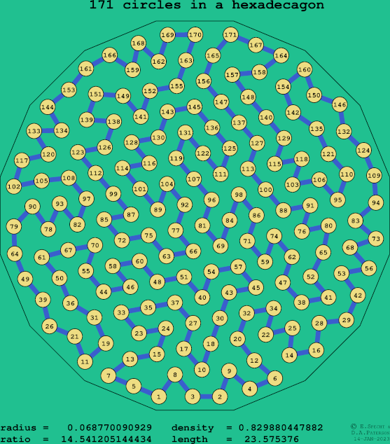 171 circles in a regular hexadecagon