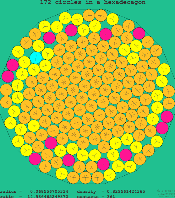 172 circles in a regular hexadecagon