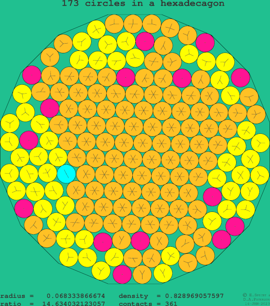 173 circles in a regular hexadecagon