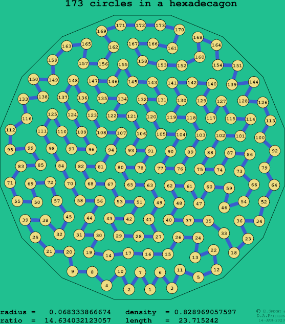 173 circles in a regular hexadecagon