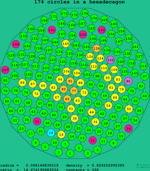 174 circles in a regular hexadecagon