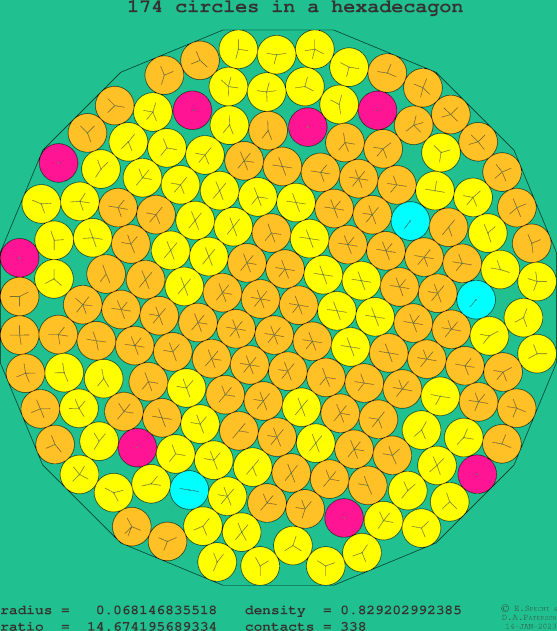 174 circles in a regular hexadecagon