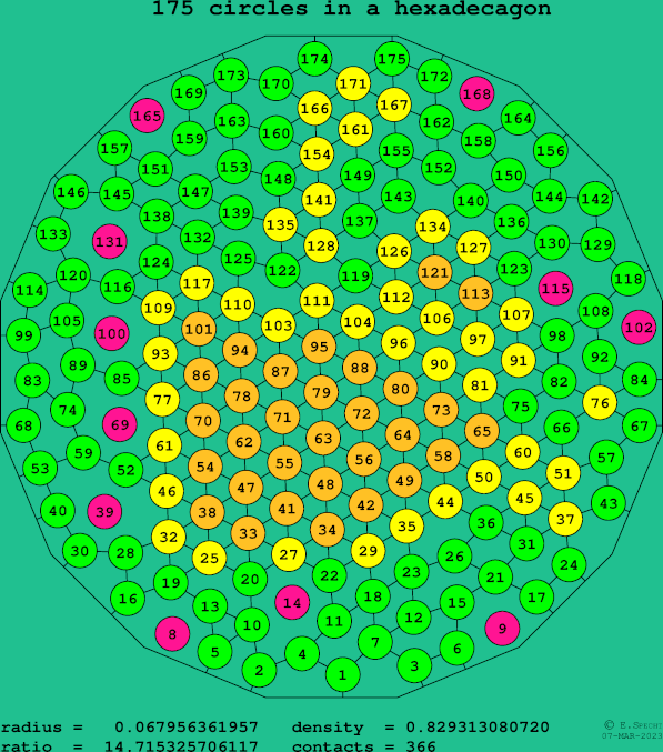 175 circles in a regular hexadecagon