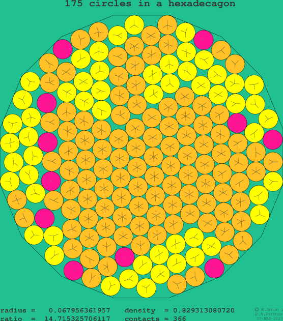 175 circles in a regular hexadecagon