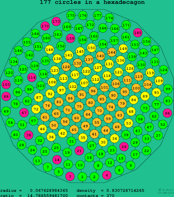 177 circles in a regular hexadecagon