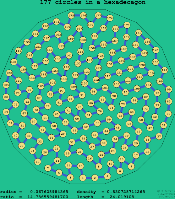 177 circles in a regular hexadecagon