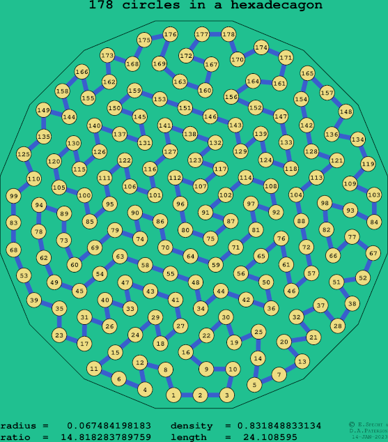 178 circles in a regular hexadecagon