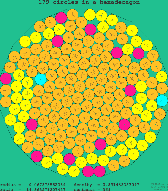 179 circles in a regular hexadecagon