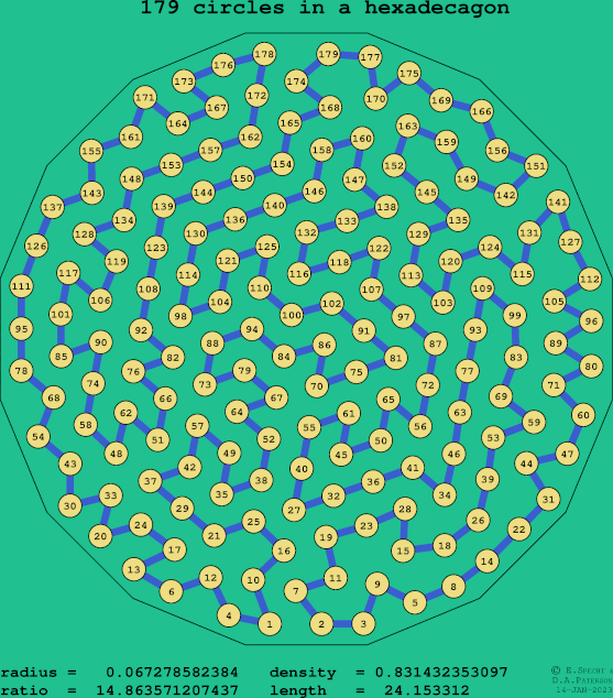 179 circles in a regular hexadecagon