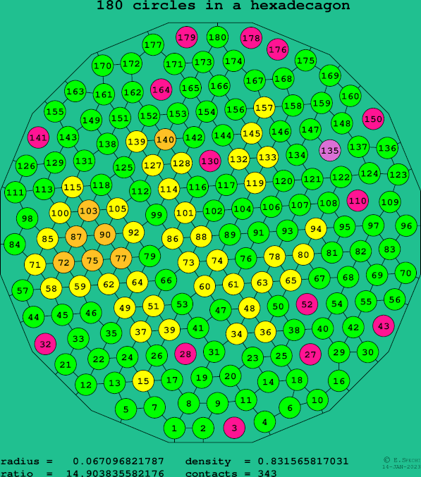 180 circles in a regular hexadecagon