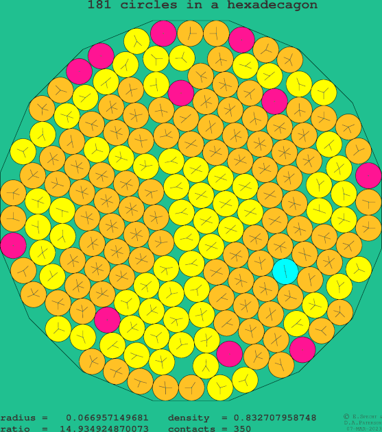 181 circles in a regular hexadecagon