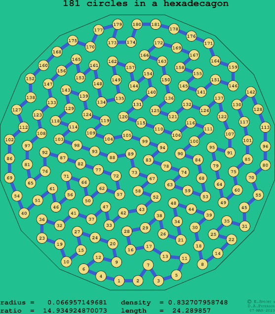 181 circles in a regular hexadecagon