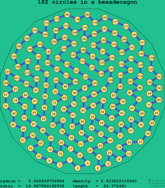 182 circles in a regular hexadecagon