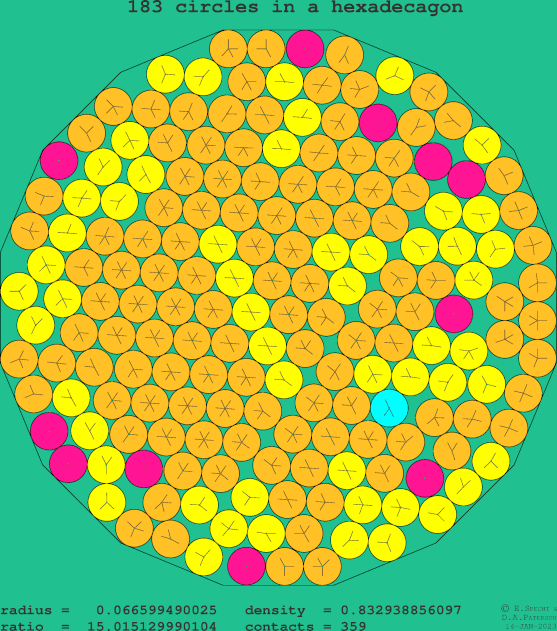 183 circles in a regular hexadecagon