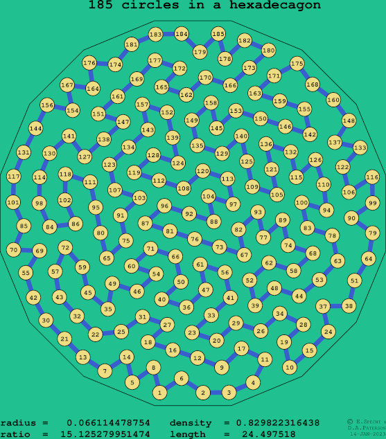185 circles in a regular hexadecagon