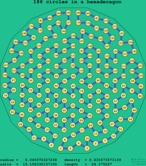 186 circles in a regular hexadecagon