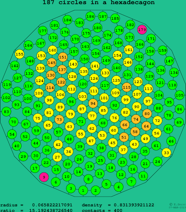 187 circles in a regular hexadecagon