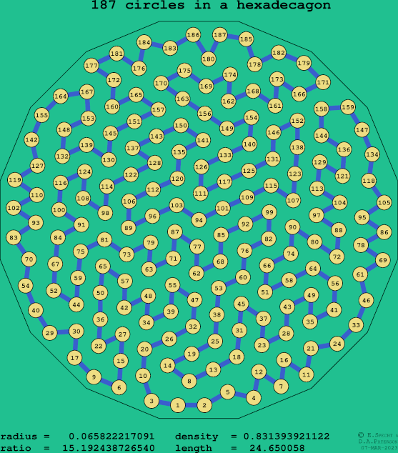 187 circles in a regular hexadecagon