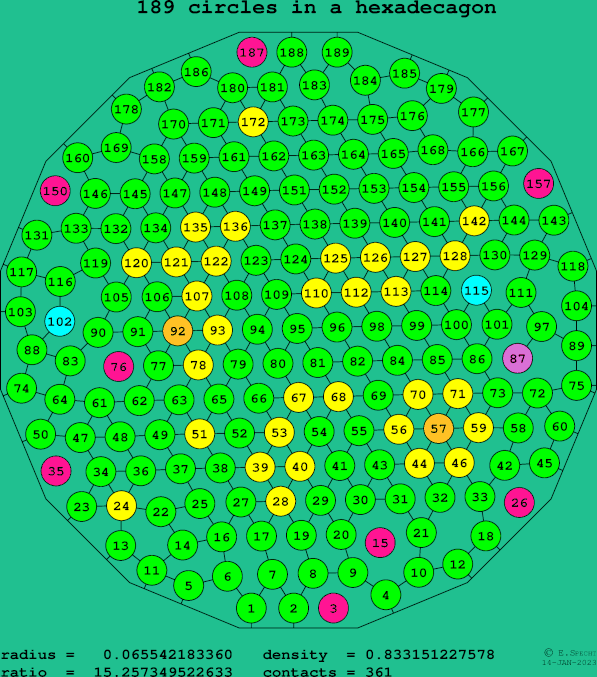 189 circles in a regular hexadecagon
