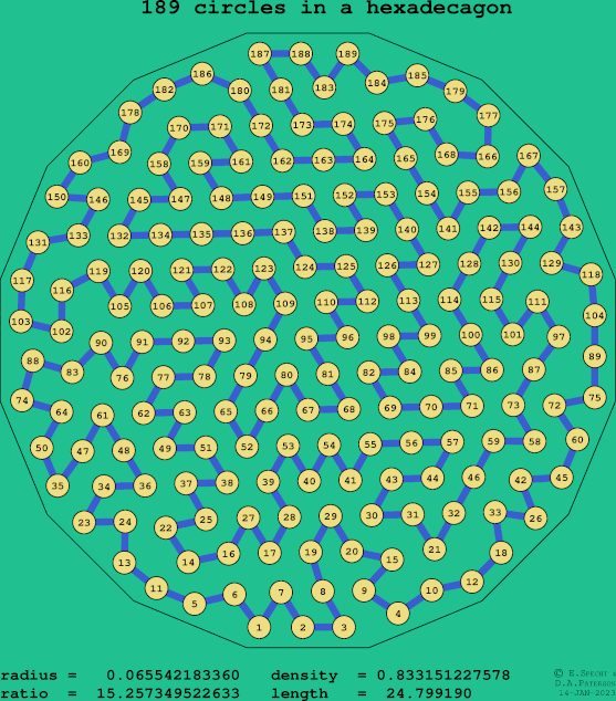 189 circles in a regular hexadecagon
